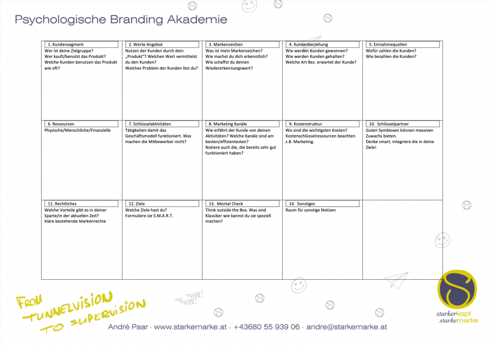 Business Canvas Modell